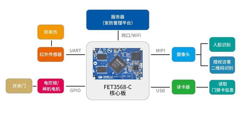 基于飞凌嵌入式RK3568核心板的边缘计算门禁屏解决方案