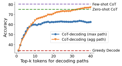 ⎣优化技术⎤CoT-Decoding