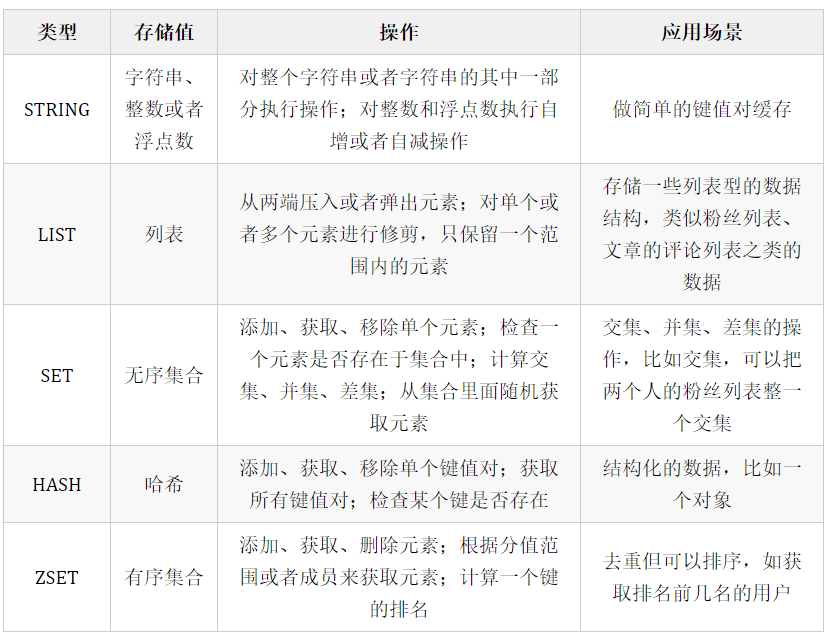 Redis 常见面试题（2020最新版）