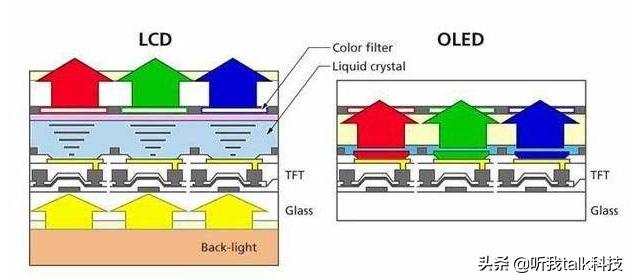 lcd,oled,amoled的屏幕有什么区别?_OLED与LCD屏幕的区别 (https://mushiming.com/)  第4张