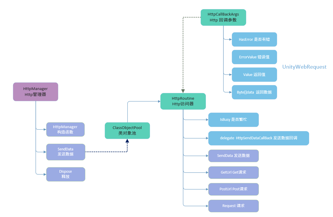 U3D客户端框架之实现基于UnityWebRequest的Http服务 实现HttpCallBackArgs参数类、HttpRoutine访问器、HttpManager管理器