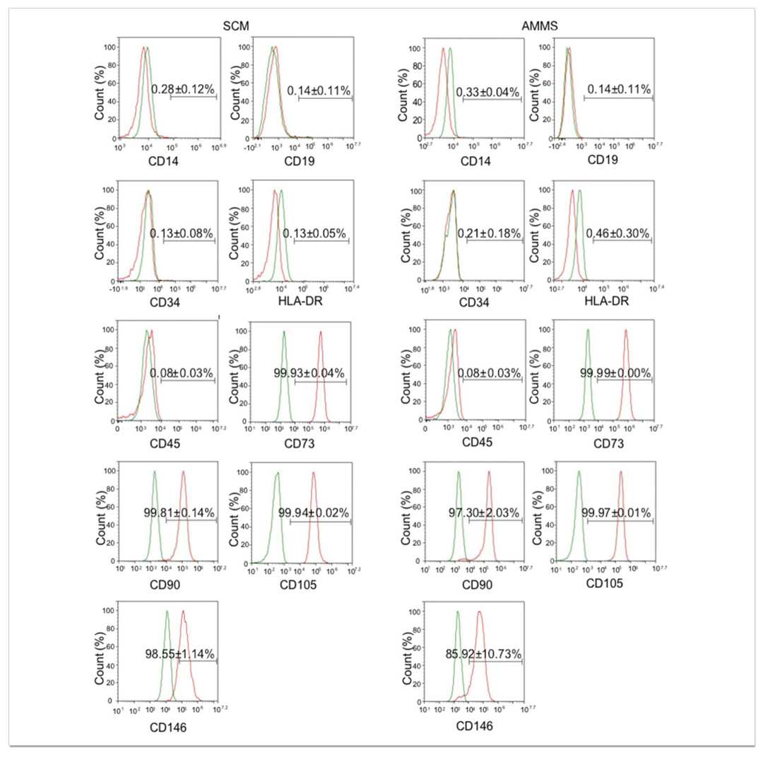 根據isct對骨髓間充質幹細胞的定義,我們用流式細胞儀檢測了p2和p5的