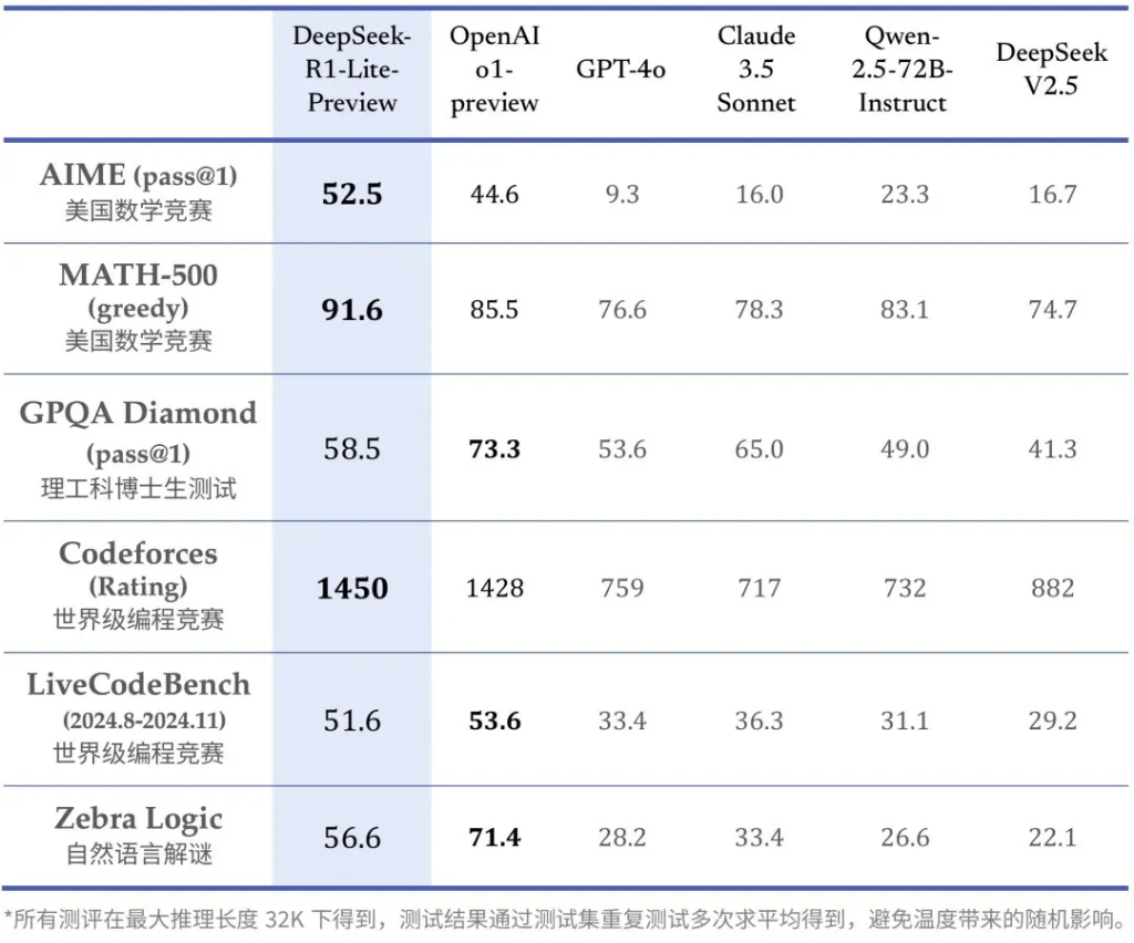“AI版拼多多”又出手了!DeepSeek放出超重磅全新模型R1:对标o1, 实测超出想象的好,今天可用_deepseeker-CSDN博客