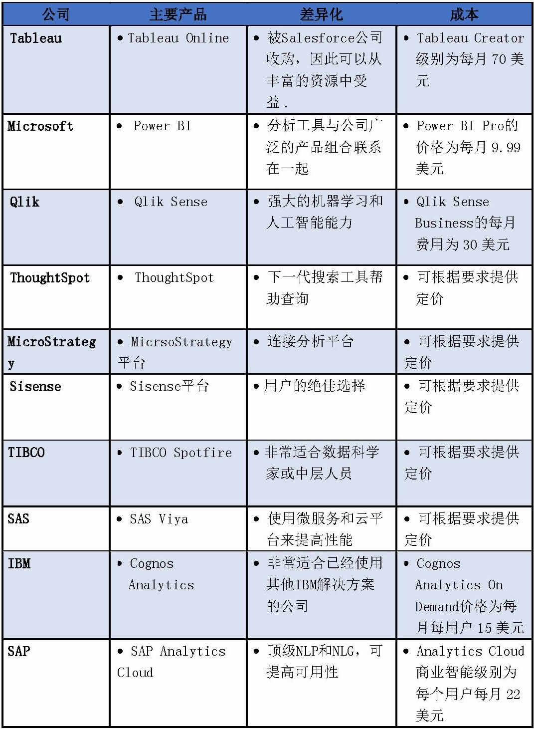 盘点2021年10个顶级数据分析软件，及优缺点对比