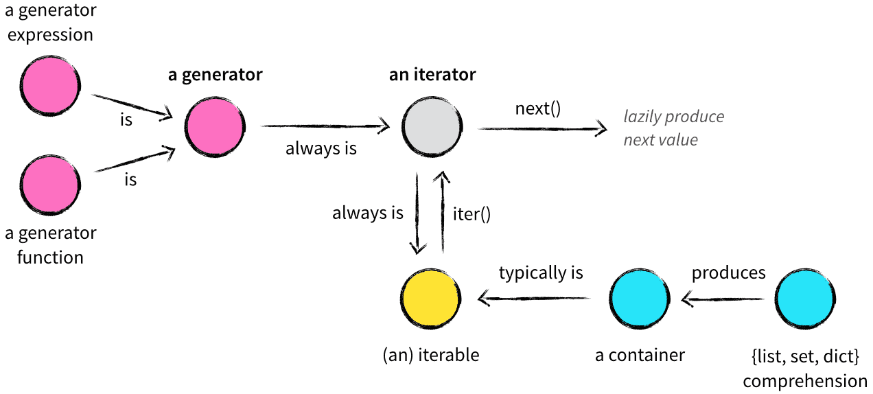 Python 可迭代对象(Iterable)、迭代器（Iterator）与生成器（generator）之间的相互关系