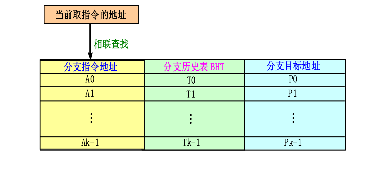 BTB的另一种形式