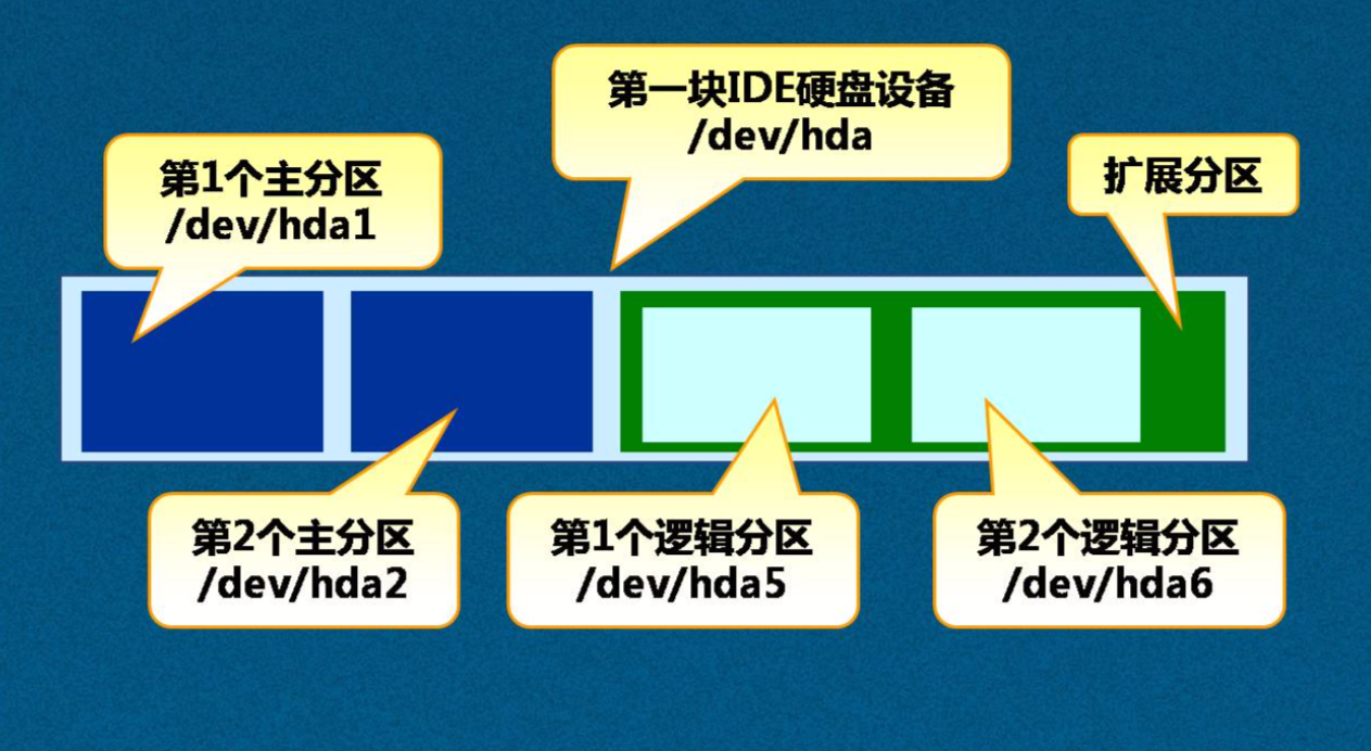 四,磁盘分区表示