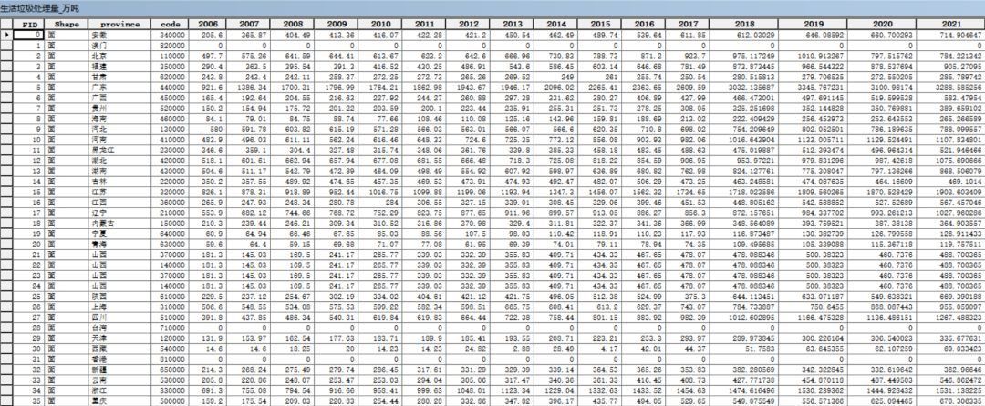 【数据分享】2006-2021年我国省份级别的市容环境卫生相关指标（20多项指标）