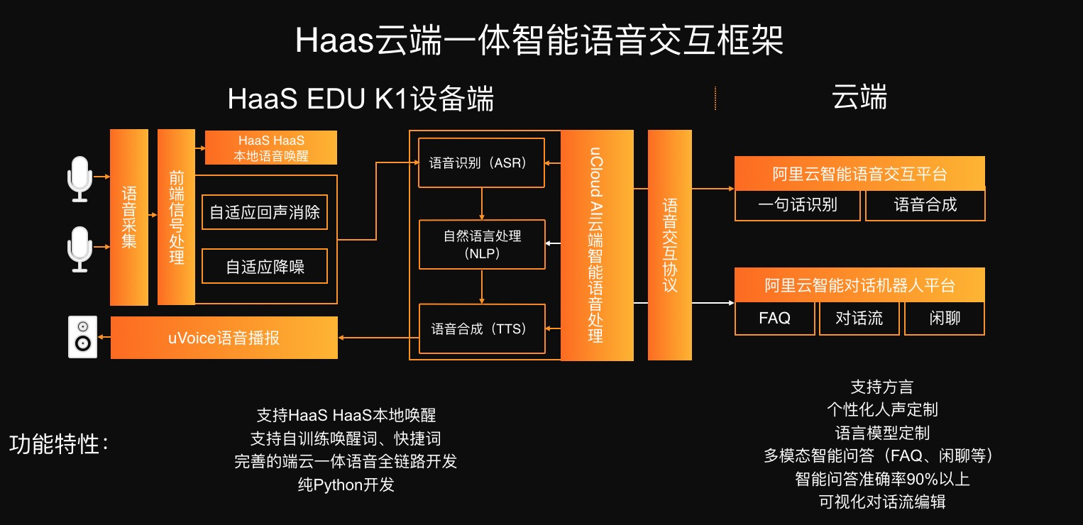 云端一体智能语音交互框架png