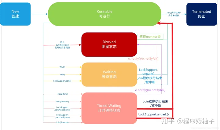 线程的生命周期和状态