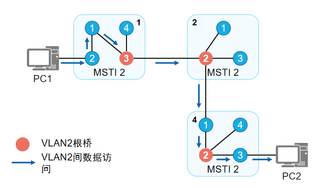 计算机网络-MSTP工作原理