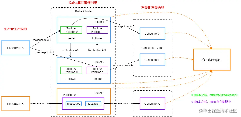 <span style='color:red;'>kafka</span><span style='color:red;'>详解</span>