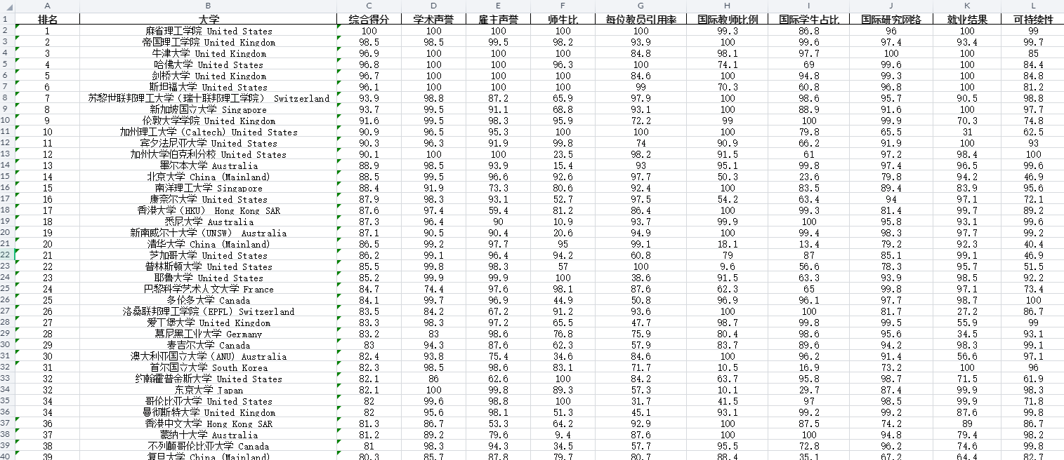 【最新】2025QS世界大学排名数据与得分明细数据集