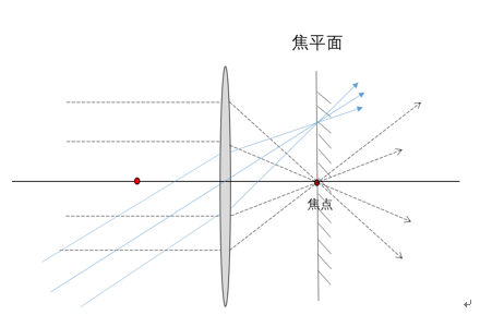 垂直于焦点的平面叫做焦平面,是平行光线汇聚的平面,平行于主光轴的