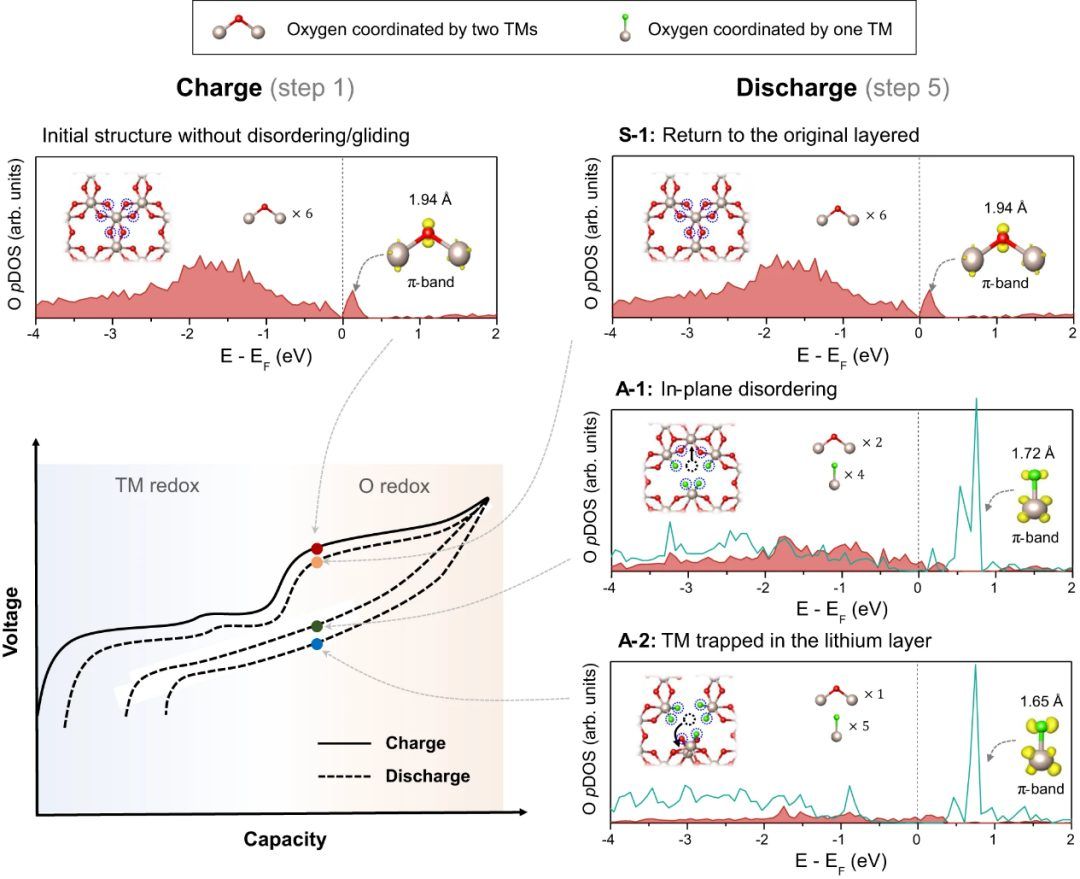 nature子刊:富锂层状氧化物正极不可逆——层间滑移-csdn博客