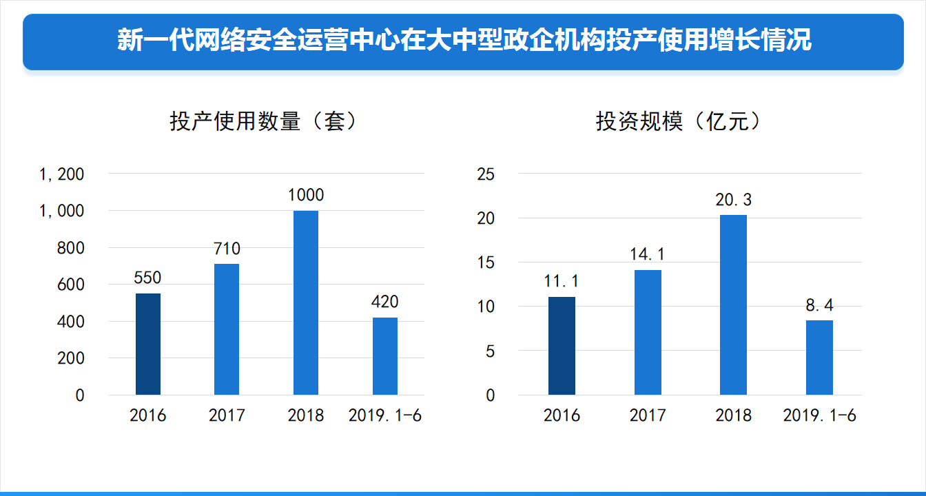 大中型政企机构网络安全建设发展趋势研究报告