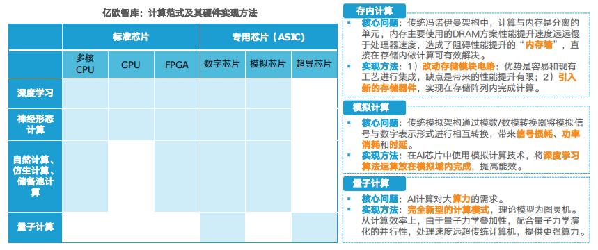 2022年中国AI芯片行业深度研究