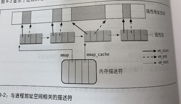 进程地址空间