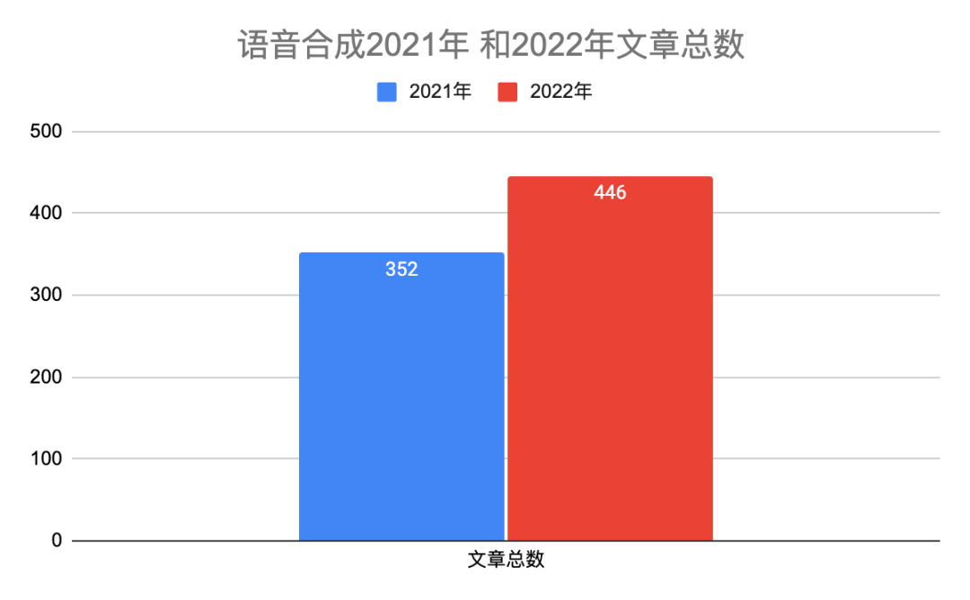 2022年语音合成（TTS)和语音识别(ASR)年度总结