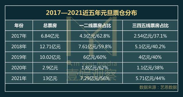 多少个没收到会收敛2021年还会有多少个破纪录的元旦档