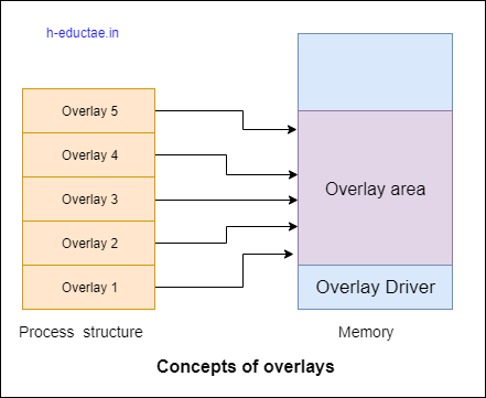 Concepts of overlays