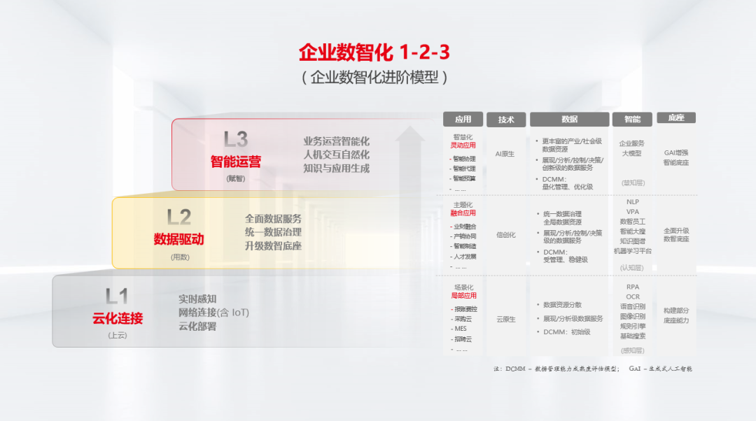 企业数智化进阶模型,大型企业实现数智融合的成功之“道”_工业数智 数据中台 业务模型-CSDN博客