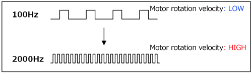 100Hz 电机转速：低 2000Hz 电机转速：高