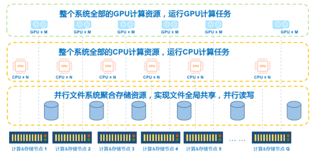 星方案starfs并行文件系统支持gpu计算数据存储