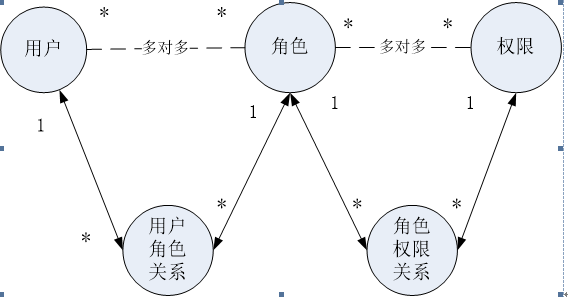 权限实际开发模型.png