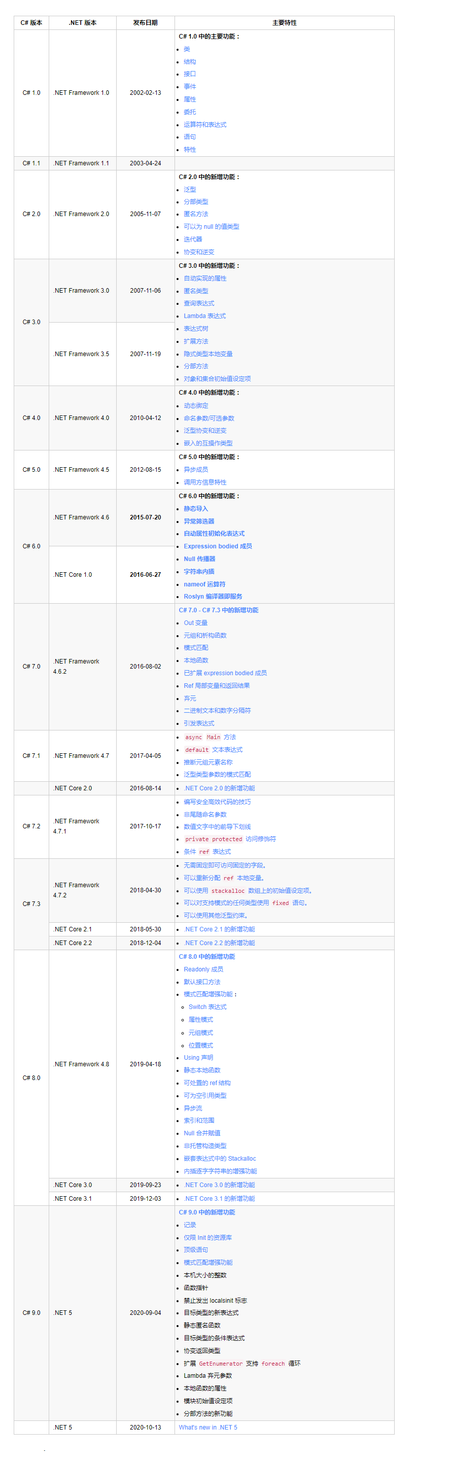 从 C# 1.0 到 C# 9.0，历代 C# 语言特性一览.png