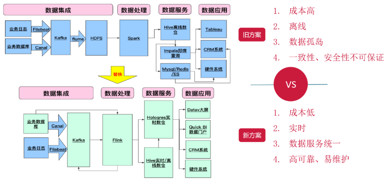 来电科技：基于 Flink + Hologres 的实时数仓演进之路