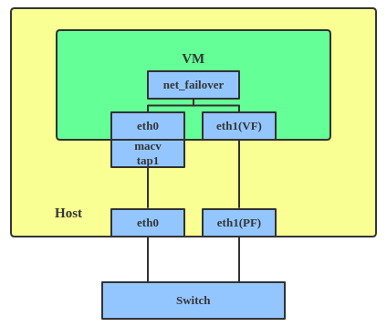 Net_failover driver