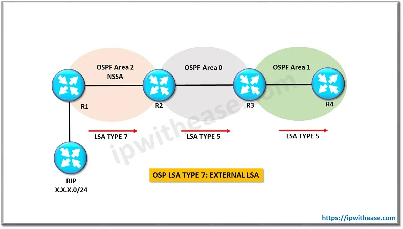 Cisco OSPF LSA 类型详解指南