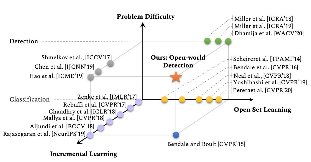 目标检测一卷到底之后 终于有人为它挖了个新坑 Cvpr 21 Oral 阿木寺的博客 程序员资料 程序员资料