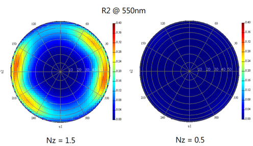 Ansys Lumerical | 使用 STACK 仿真抗反射偏振器件