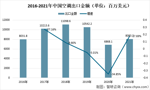 2021年中国空调供需及出口情况分析 [图]