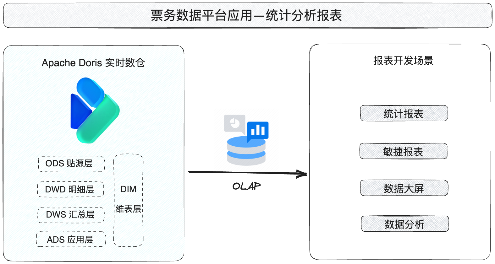 Apache Doris 在头部票务平台的应用实践：报表开发提速数十倍、毫秒级查询响应