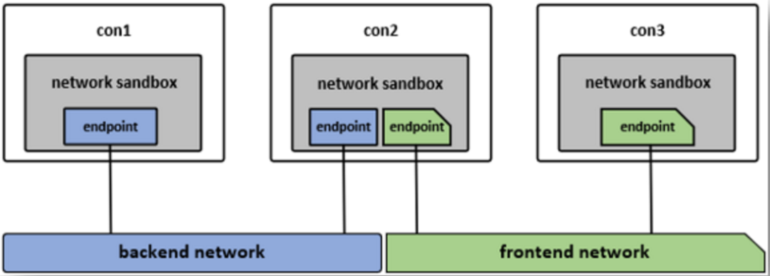 Docker容器网络解析