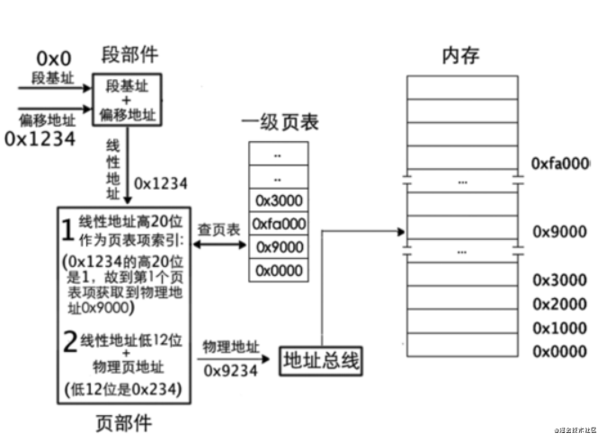 一级页表将线性地址转换成物理地址过程