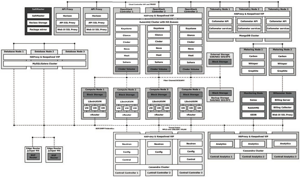  OpenStack高可用性部署架构图