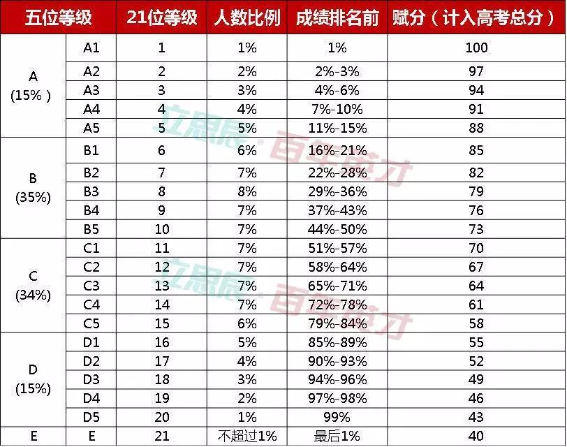 什么是高考赋分制怎么计算的 f65e01d445a0f3336ad5cd50606ae51c.png