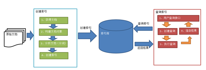 ES分词查询