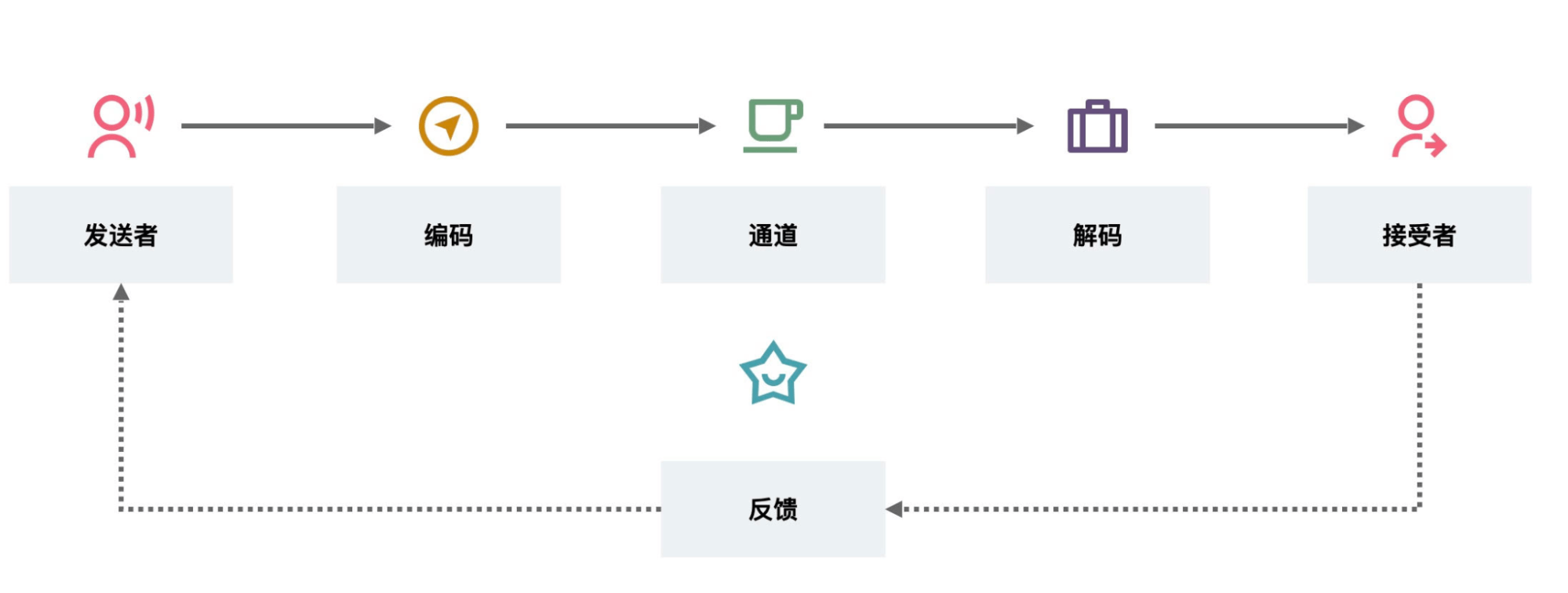 闭环的信息传递