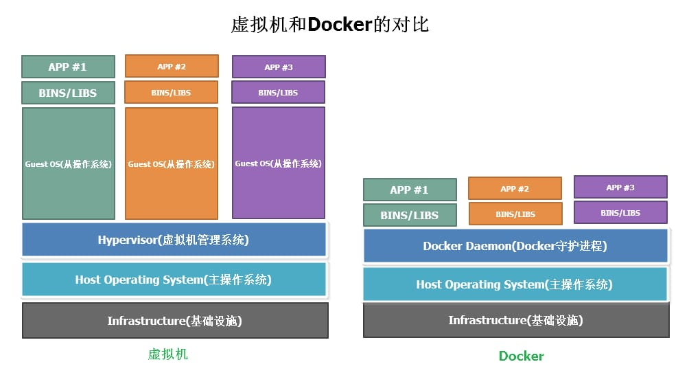 Docker - 简介