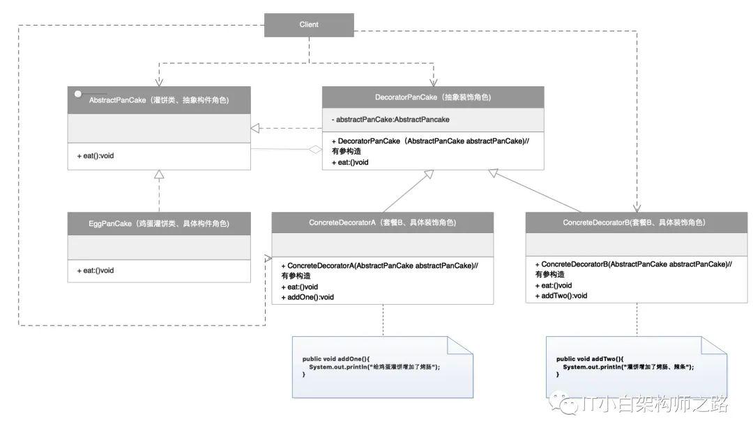 常用设计模式系列（十）—装饰者模式