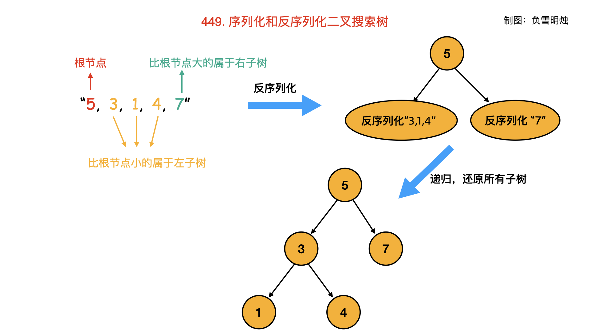 449. 序列化和反序列化二叉搜索树.003.png