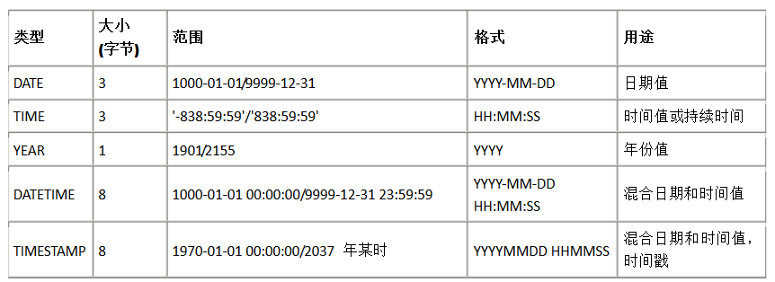 mysql密码字段类型