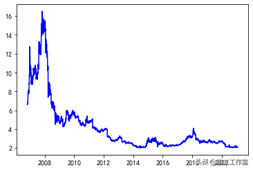 Python 量化分析——基本面选股模型