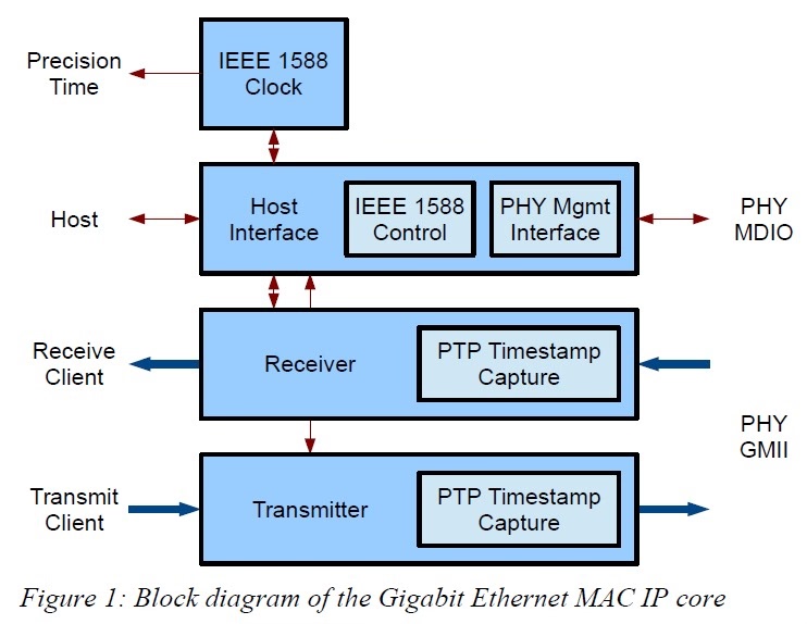 《XGigE IP：基于AC701 FPGA板卡的完整参考工程与GigE Vision Streaming Protocol的VHDL源码解析