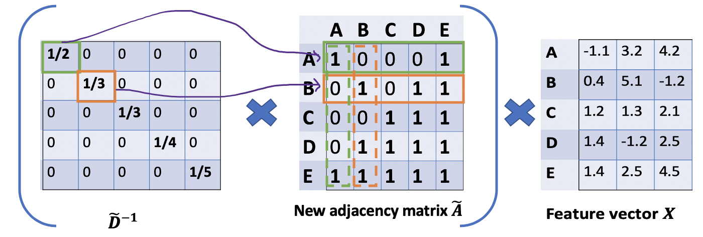 Detailed introduction to GCN graph convolution network